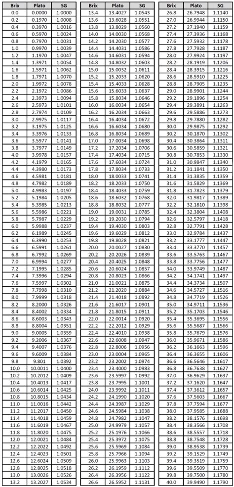 refractometer conversion spreadsheet|refractometer brix calculator.